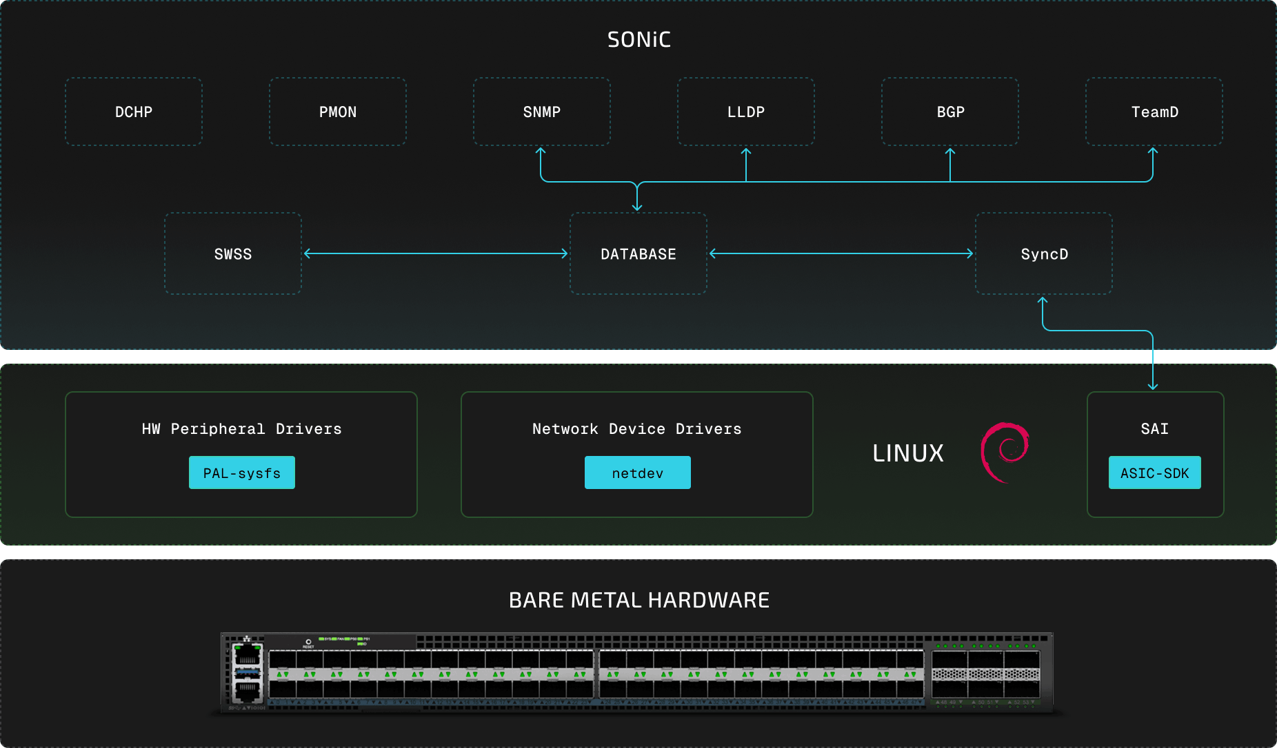 SONiC Architecture