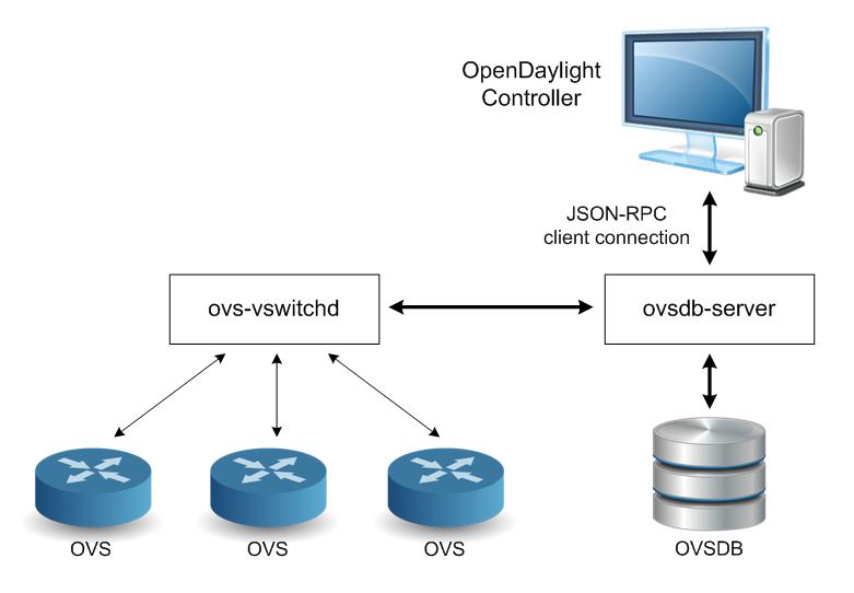 ODL
