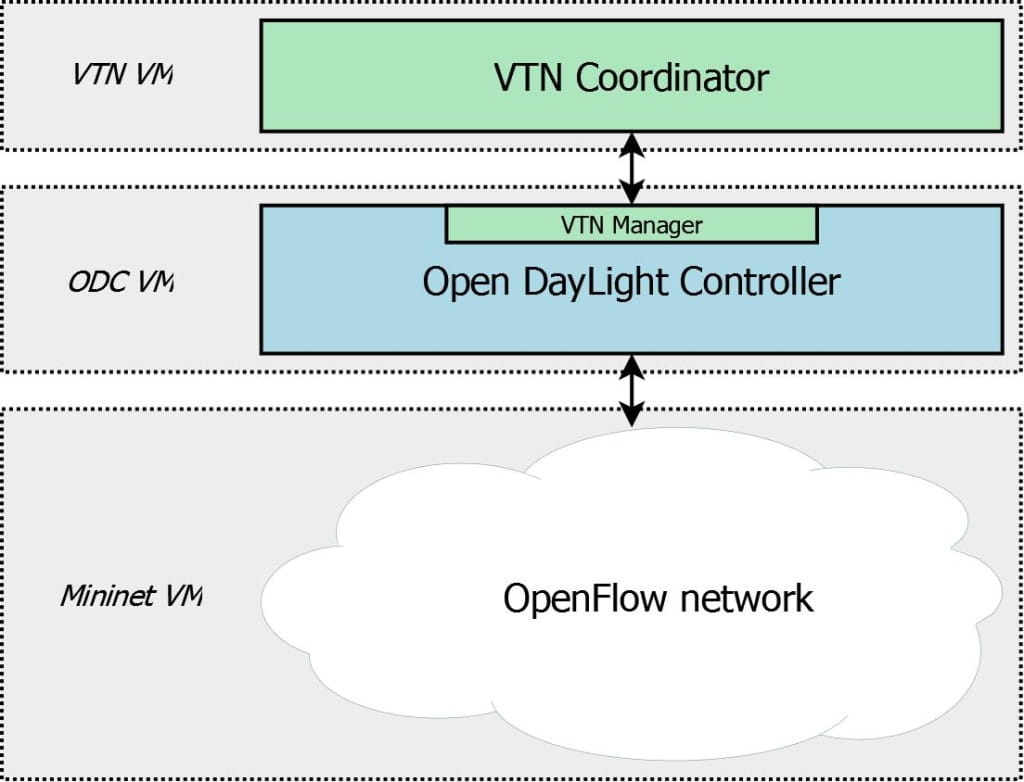OpenDaylight virtual machines