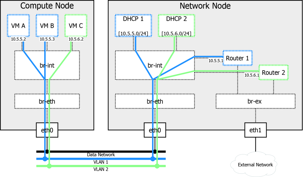 openstack-compute_network