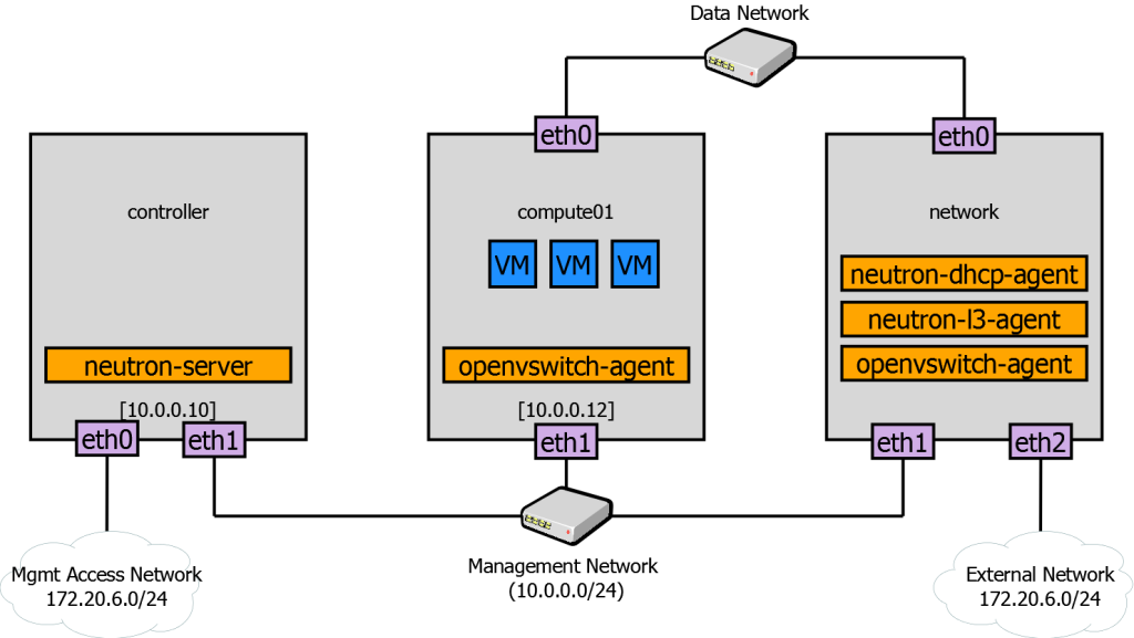 openstack-neutron-connectivity