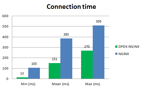 connection_time_2