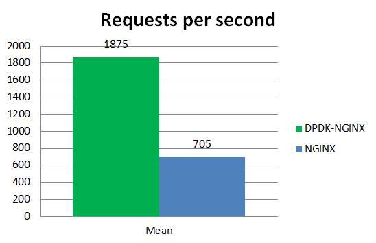 requests