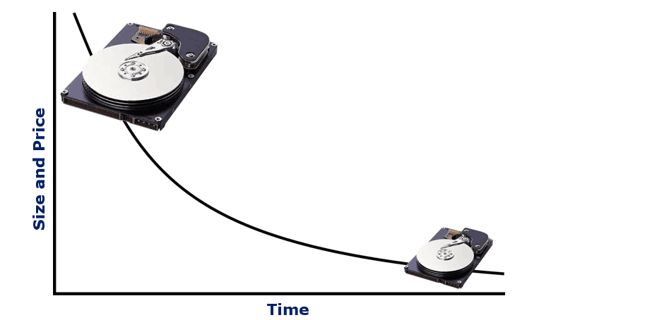 Size Price chart
