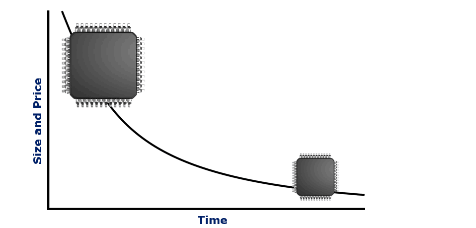 Size and Price chart