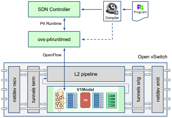 Open vSwitch datapath with P4 V1Model mapped into OpenFlow pipeline