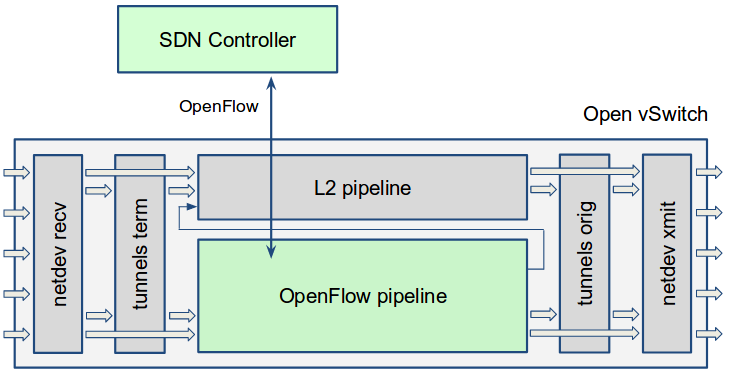 Open vSwitch datapath schematic architecture