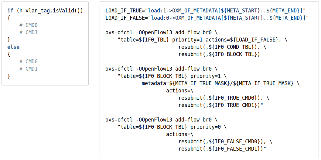 OpenFlow pipeline