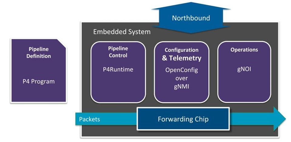 Stratum’s Answer: Next-Gen SDN Interfaces. Source: ONF.