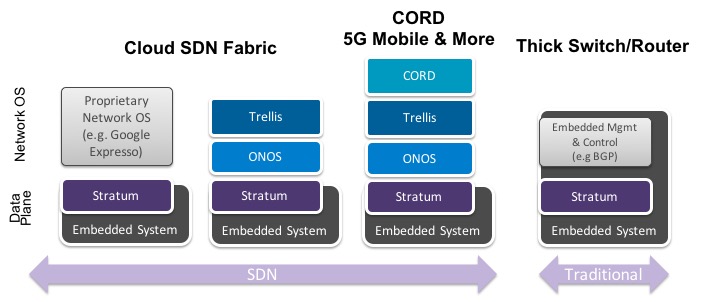 Stratum Use Cases. Source: ONF.