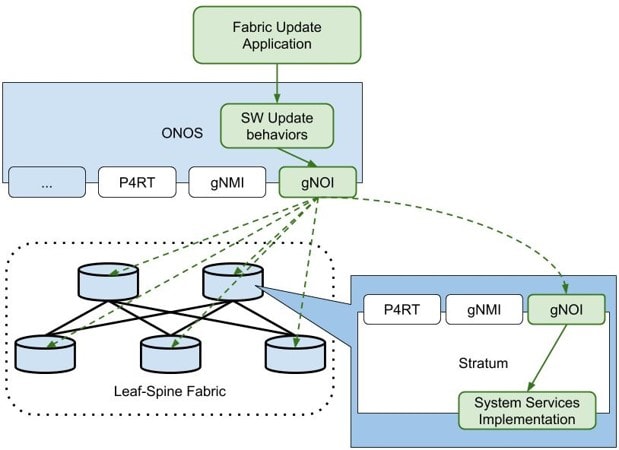 The gNOI Story - Stratum. Source: ONF.