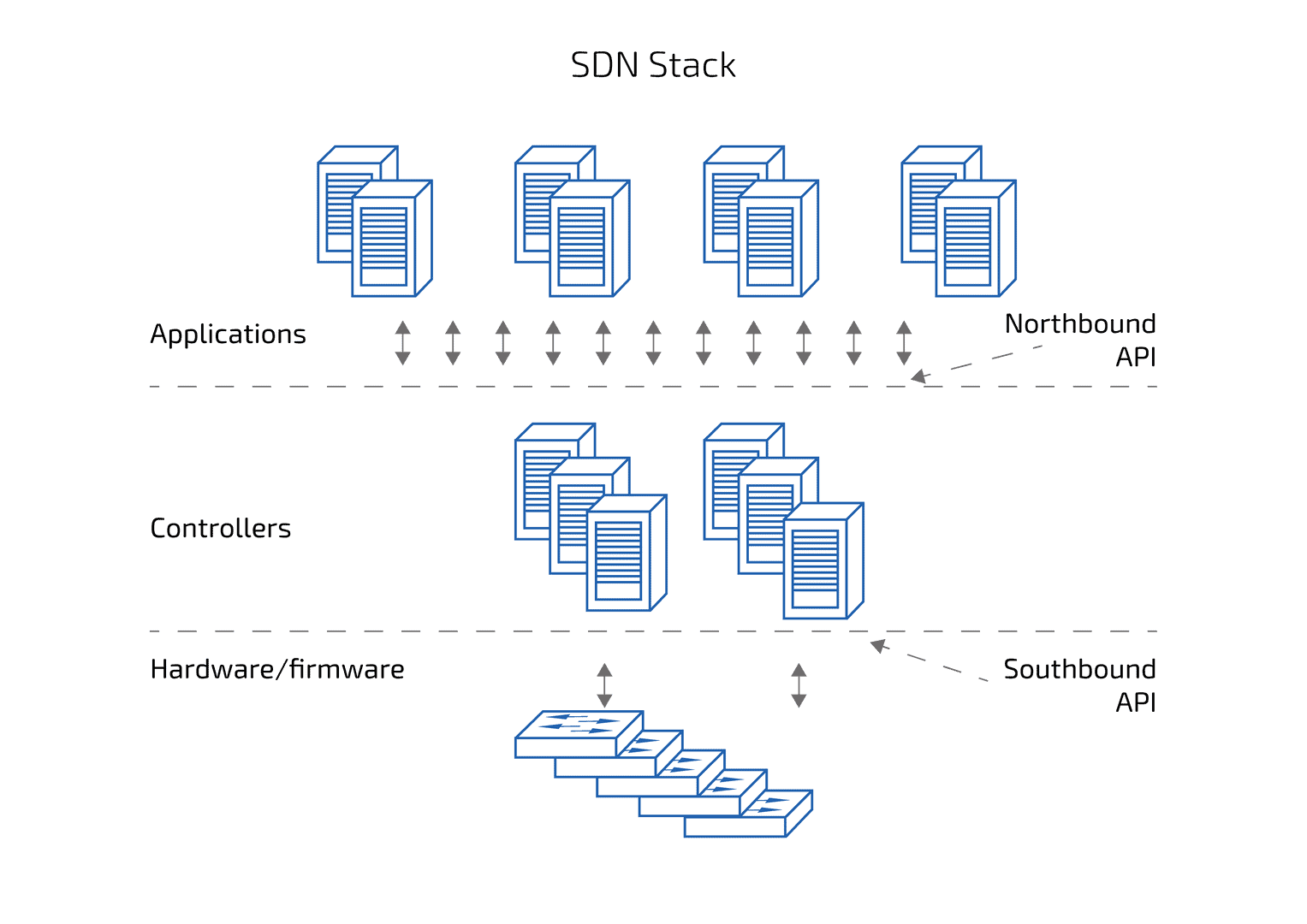 SDN APIs