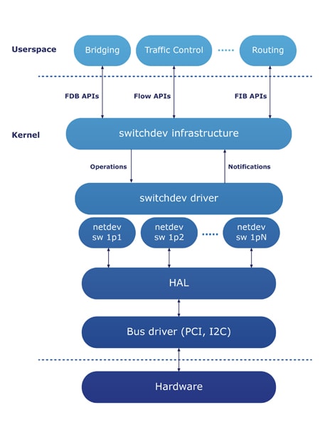 Switchdev driver