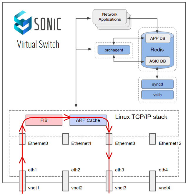 SONiC Virtual Switch