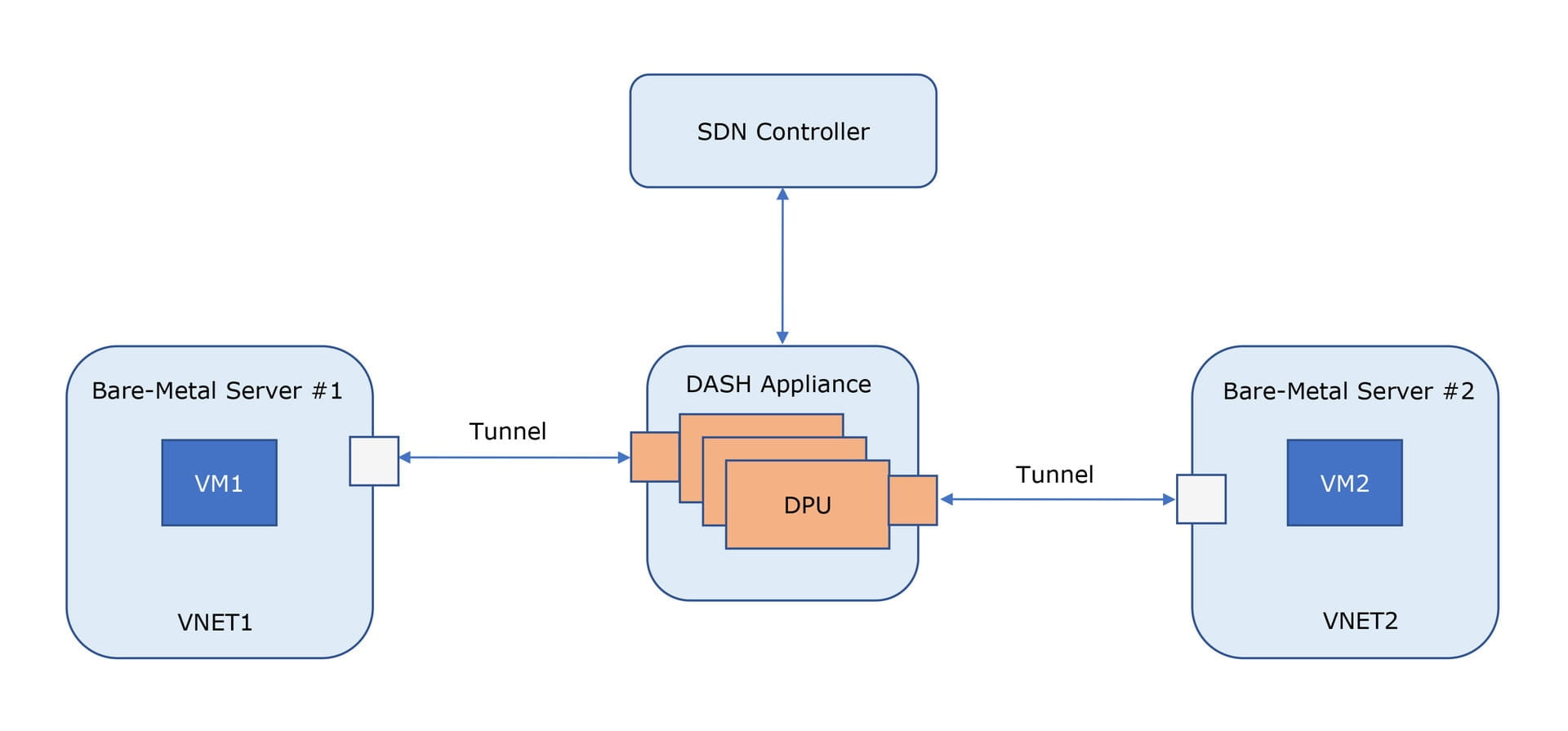 VM to VM communication via DASH appliance
