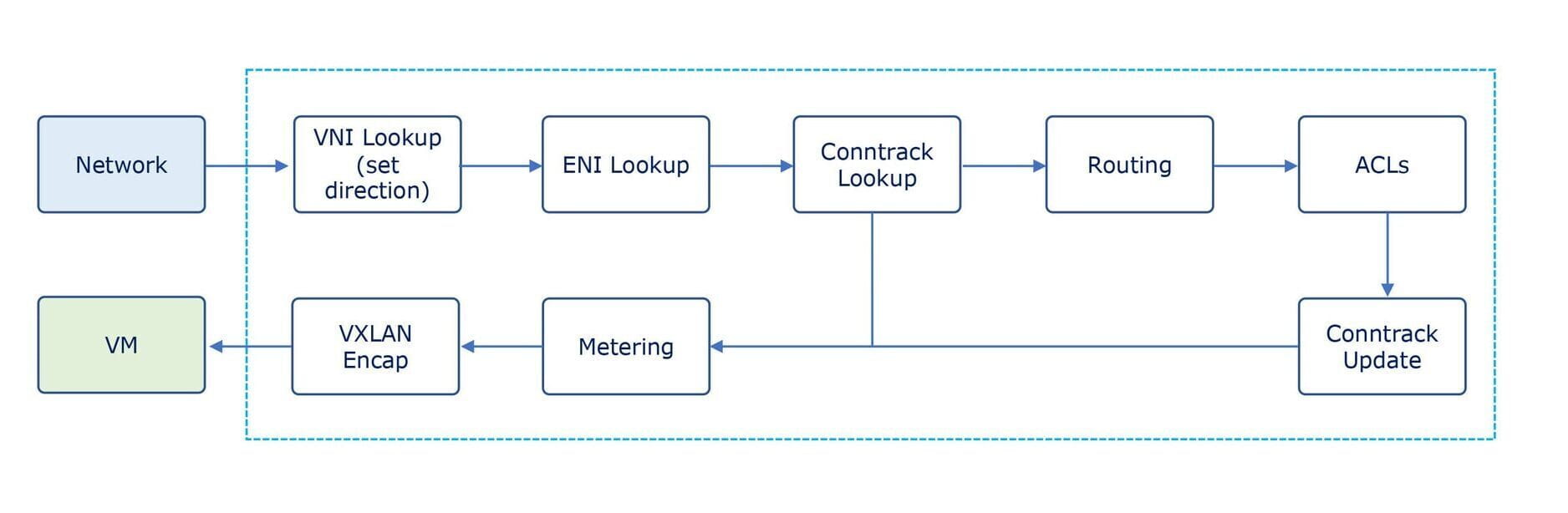 The inbound packet processing pipeline