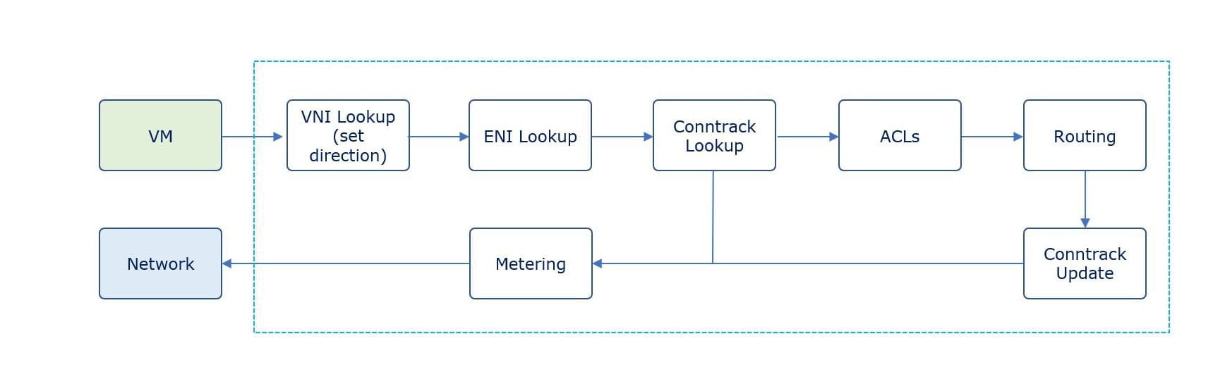 Outbound packet processing pipeline