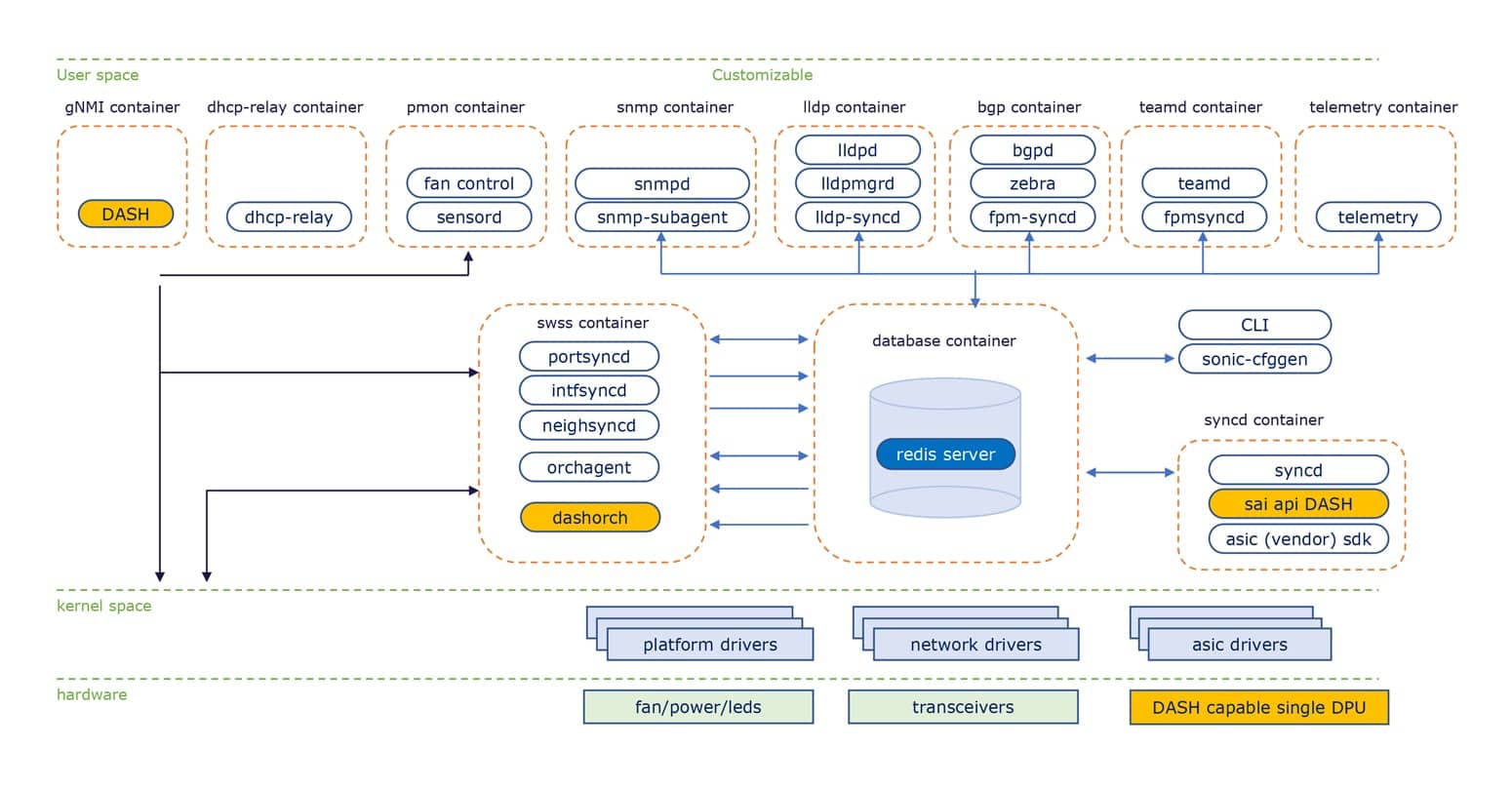 SONiC-DASH System Architecture
