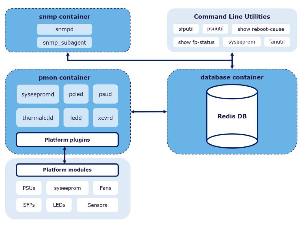 Platform interactions