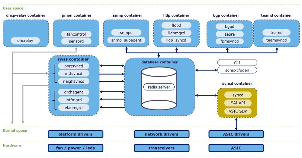 Syncd container placement in SONiC System Architecture