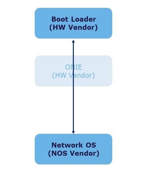 Boot-up process with pre-installed NOS