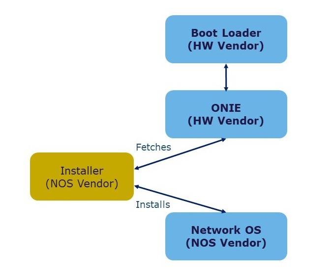 The first boot-up process