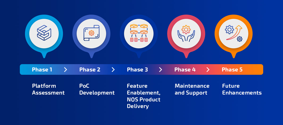 Phases of Developing Custom SONiC Distribution