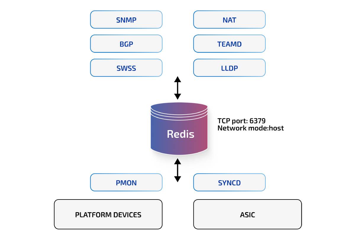 SONiC Components