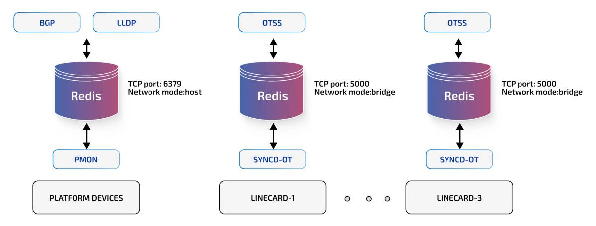 SONiC-OTN Components