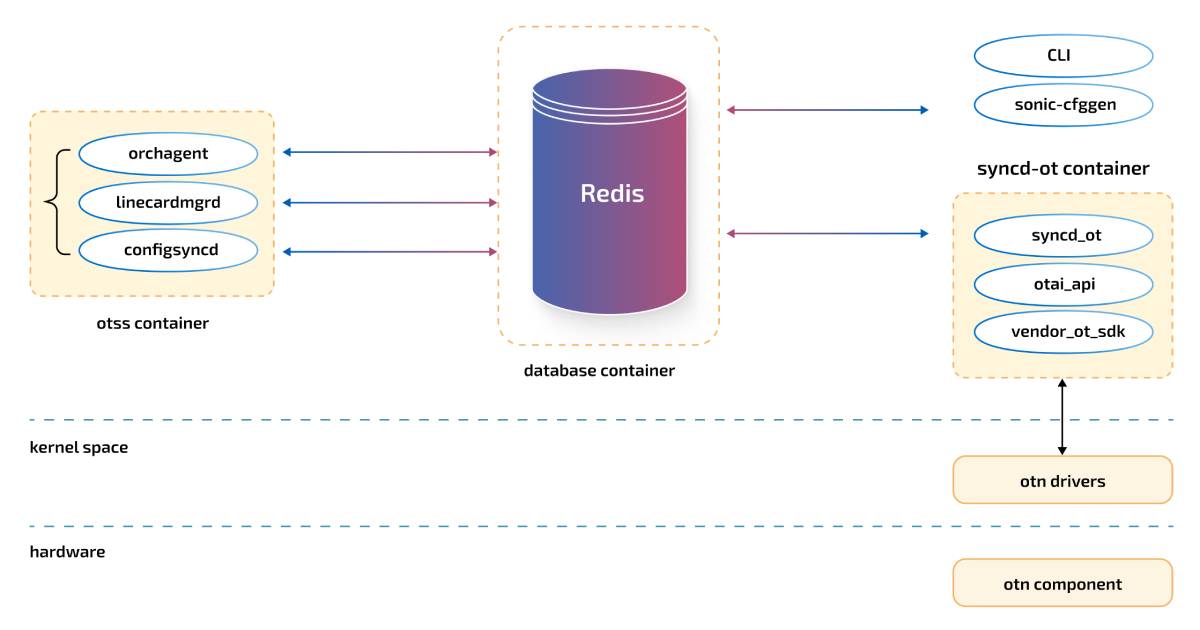 SONiC-OTN Linecards Configuration