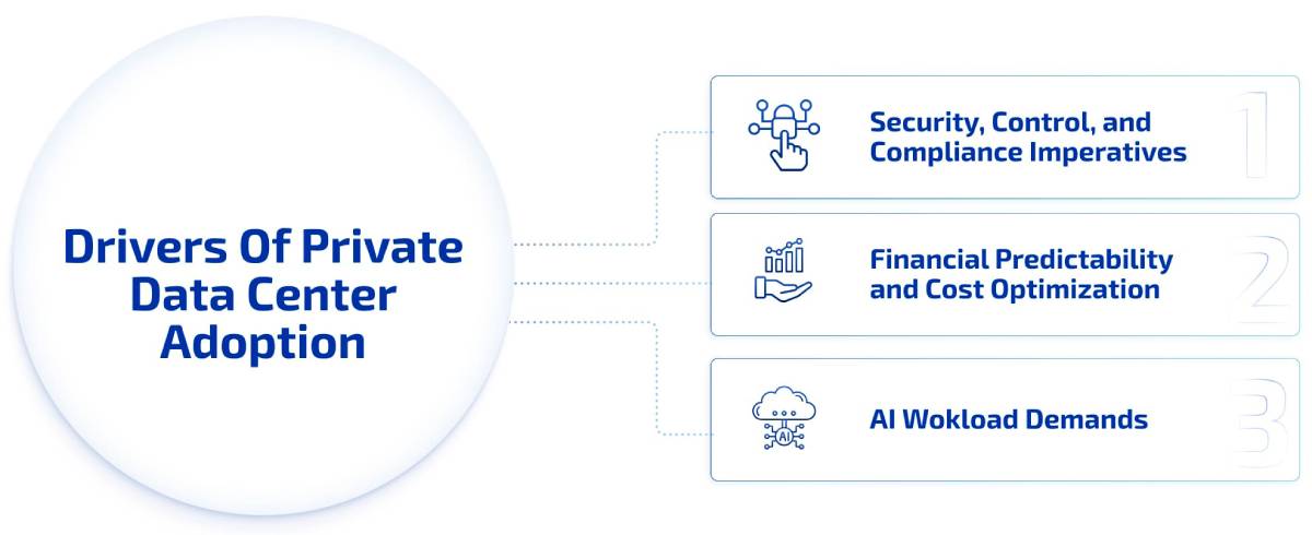 Drivers of Private Data Center Adoption