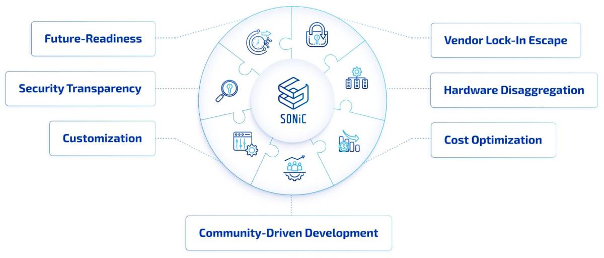 Diagram illustrating the architectural components of SONiC (Software for Open Networking in the Cloud) and their interconnections