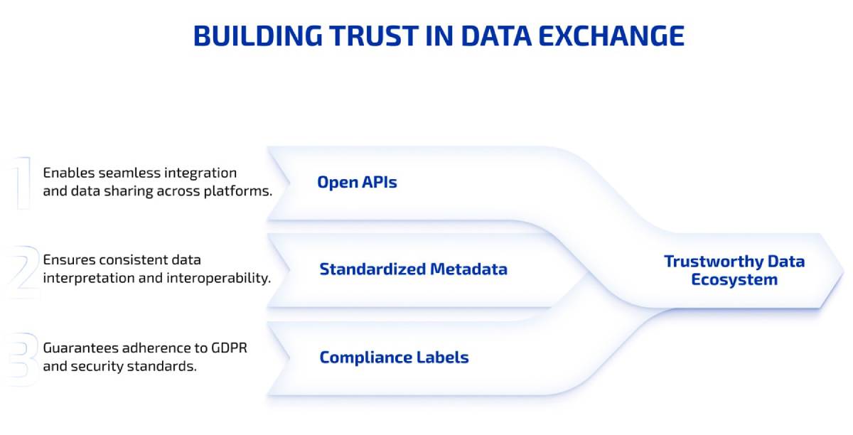 A diagram depicting a Gaia-X data ecosystem, annotated with labels for open APIs, metadata schemas, and compliance badges.