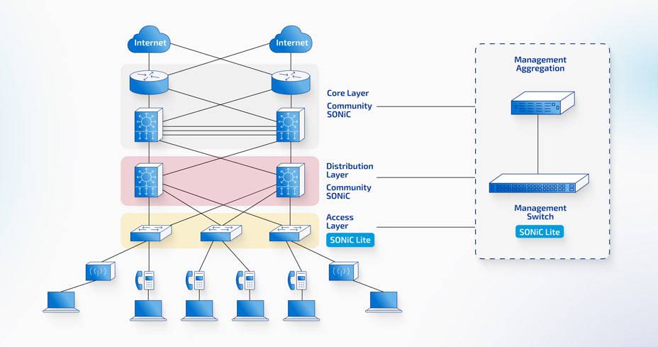 A schematic network map illustrating a data center, campus, and edge locations connected by arrows, running SONiC-based switches represented by open-box icons to highlight vendor-agnostic interoperability.