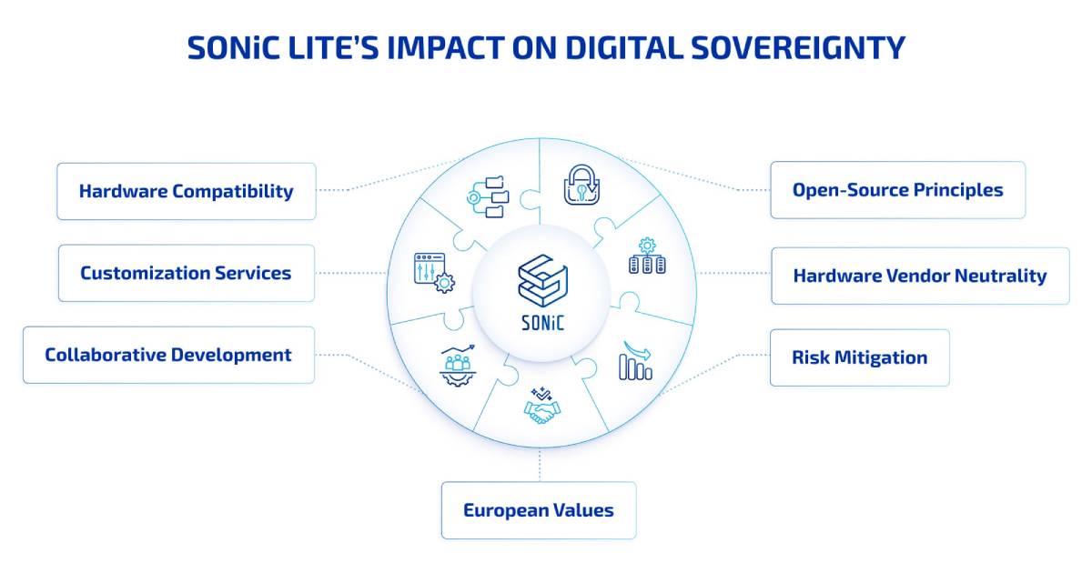 Diagram showing how SONiC Lite supports Europe’s digital sovereignty by combining open-source transparency, auditability, and white-box hardware to reduce vendor lock-in, enhance privacy, ensure interoperability, and mitigate supply-chain risks.
