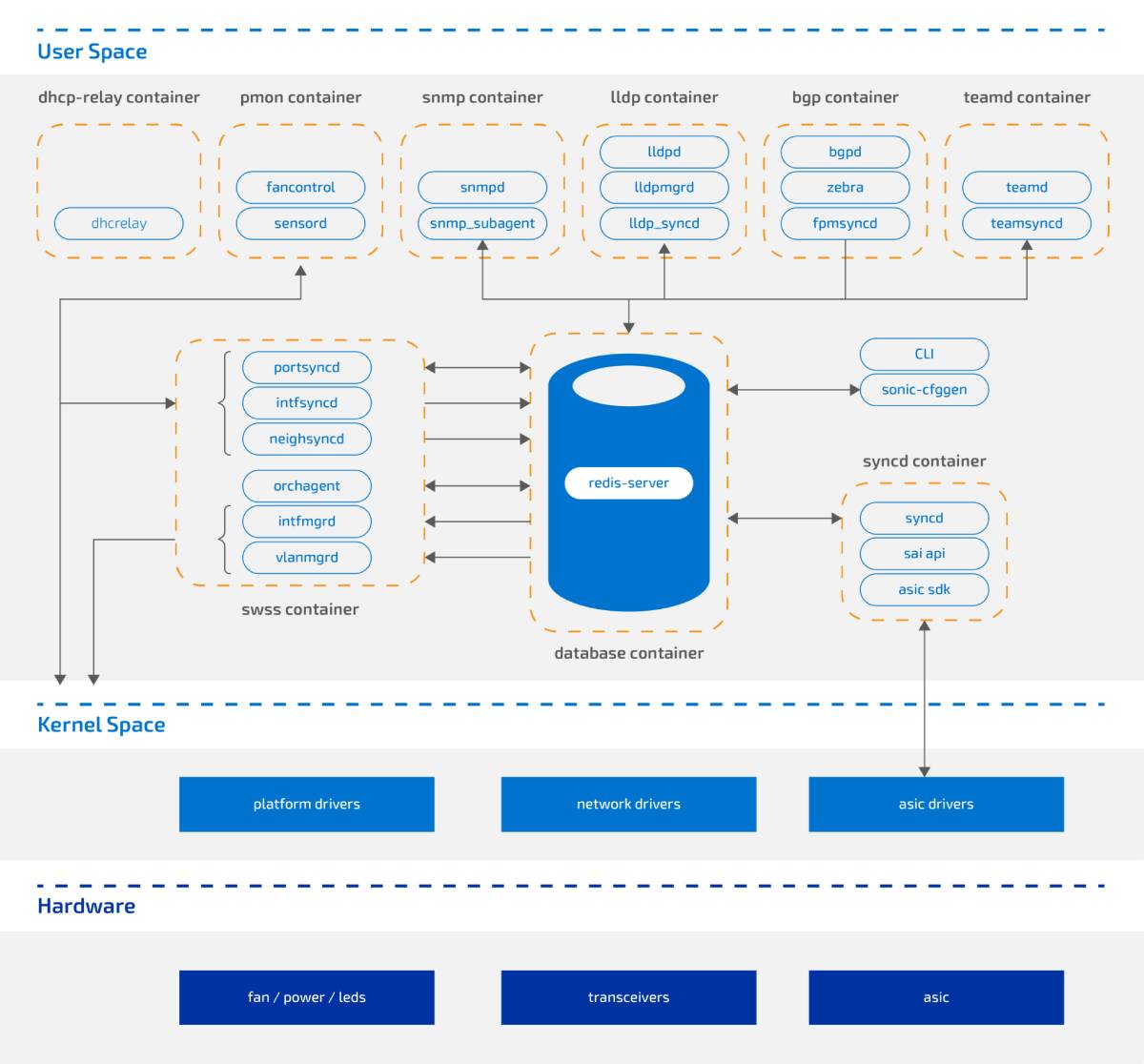 Scheme of SONiC’s architecture showing its modular, container-based design with components like Redis, SAI, FRR, and PMON interconnected over switch hardware.