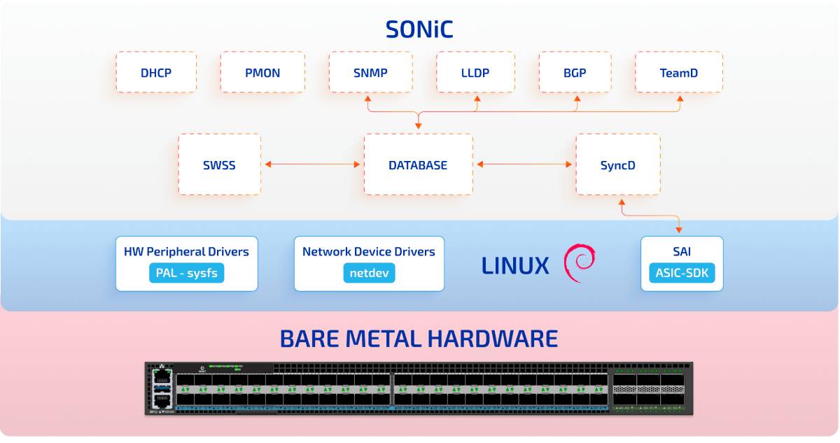 SONiC Architecture