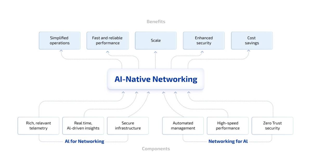 AI-native networking components highlighting the relationship between AI for Networking and Networking for AI.