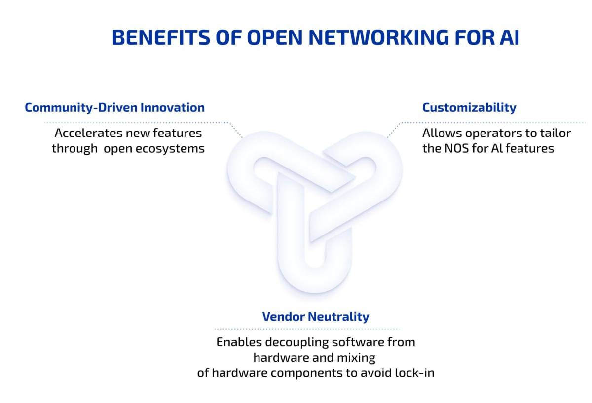Diagram illustrating the benefits of open networking for AI, showing innovation, customizability and vendor neutrality.