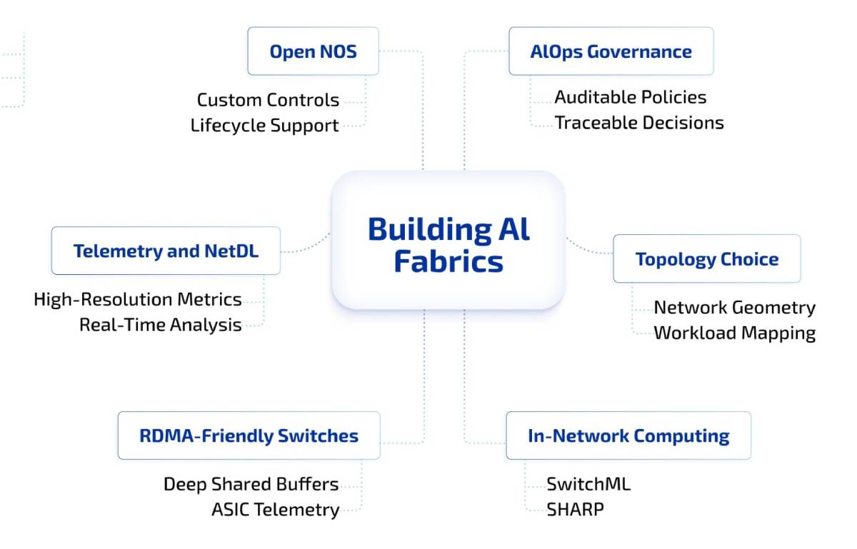 Visual checklist illustrating the practical steps to design and implement AI fabrics.