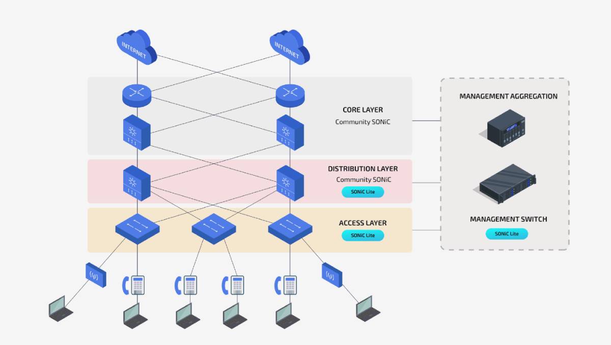 SONiC-Based Open Network Infrastructure