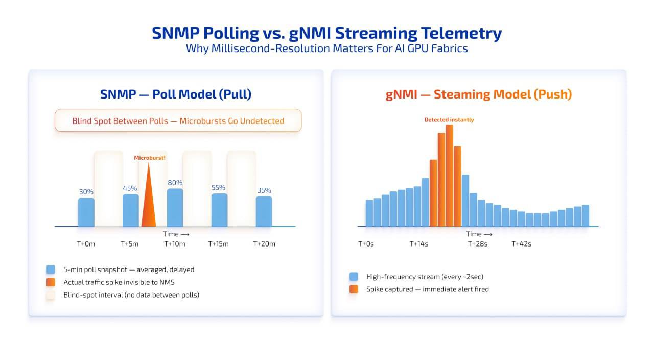 snmp polling vs gnmi streaming telemetry