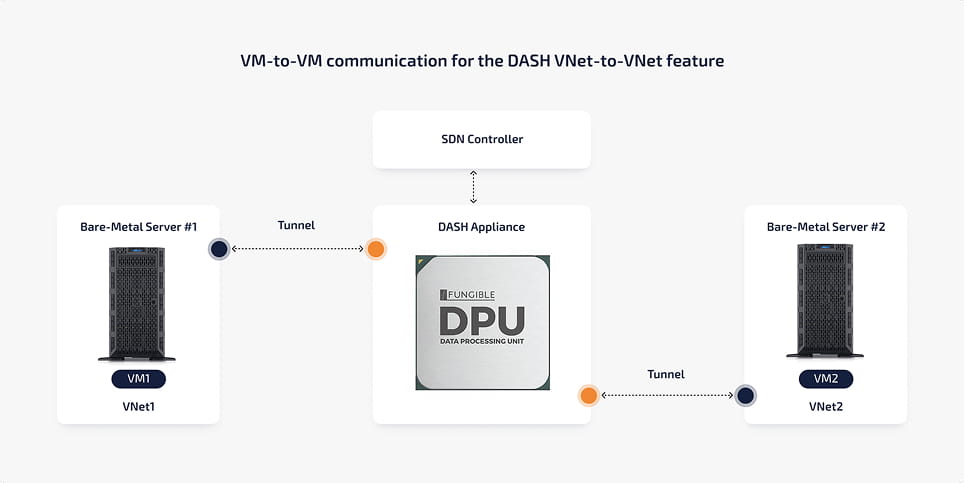 image SONiC-DASH API Implementation for Fungible DPU