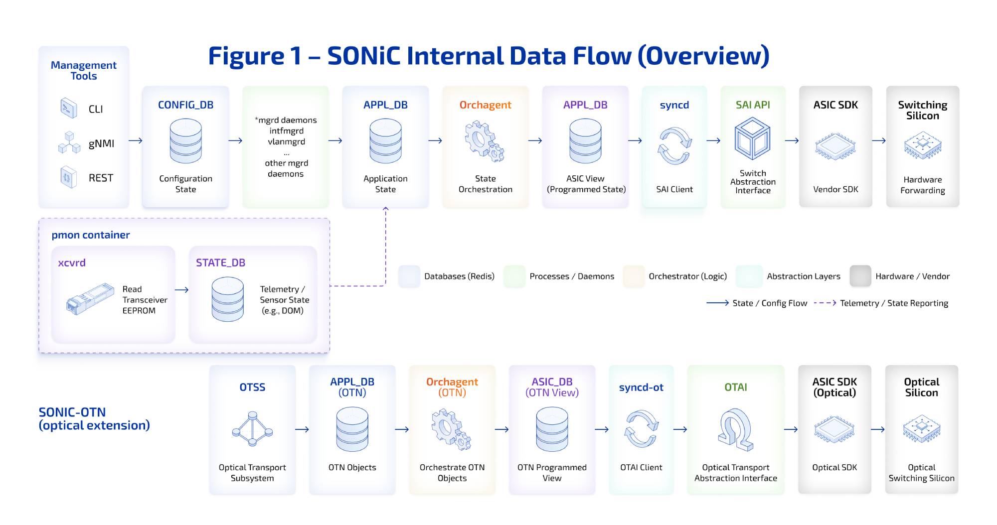Sonic Internal Data Flow
