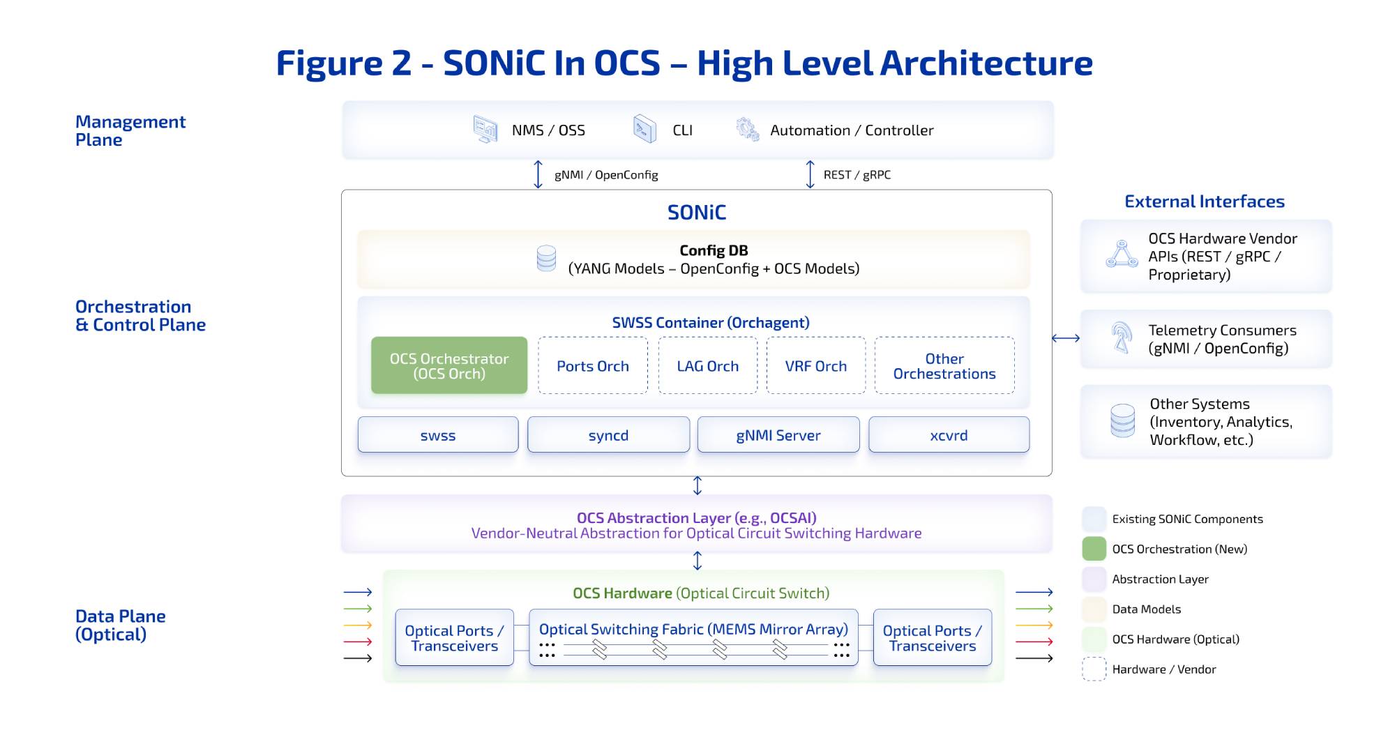 Sonic In OCS High Level Architecture