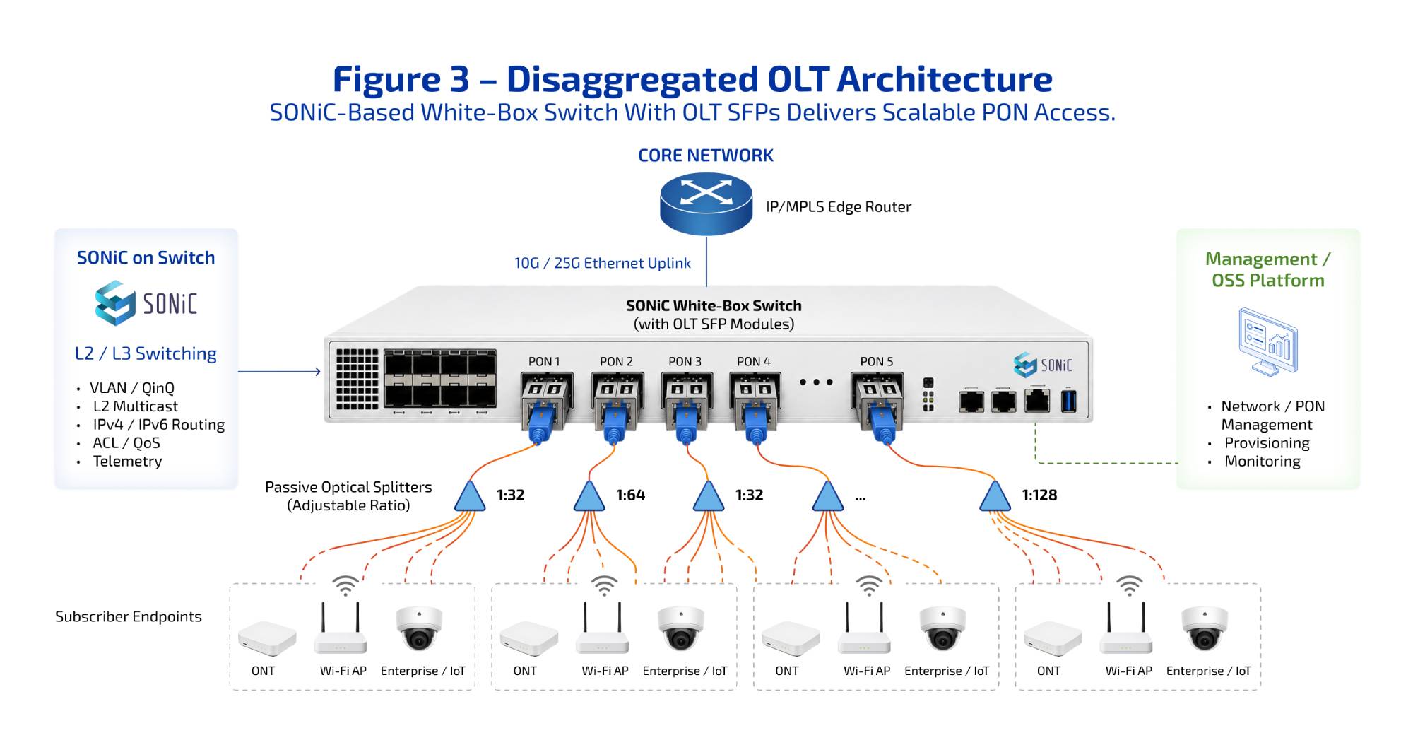 Disaggregated OLT Architecture