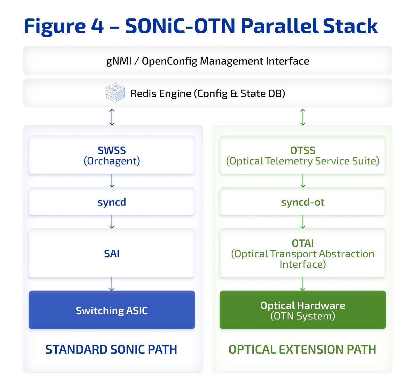 SONiC OTN Parallel Stack